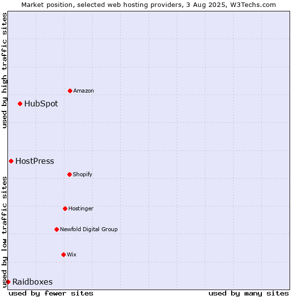 Market position of HubSpot vs. HostPress vs. Raidboxes