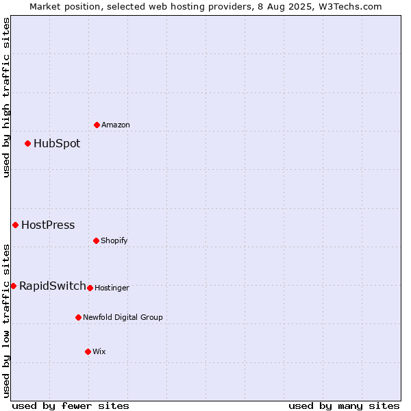 Market position of HubSpot vs. HostPress vs. RapidSwitch