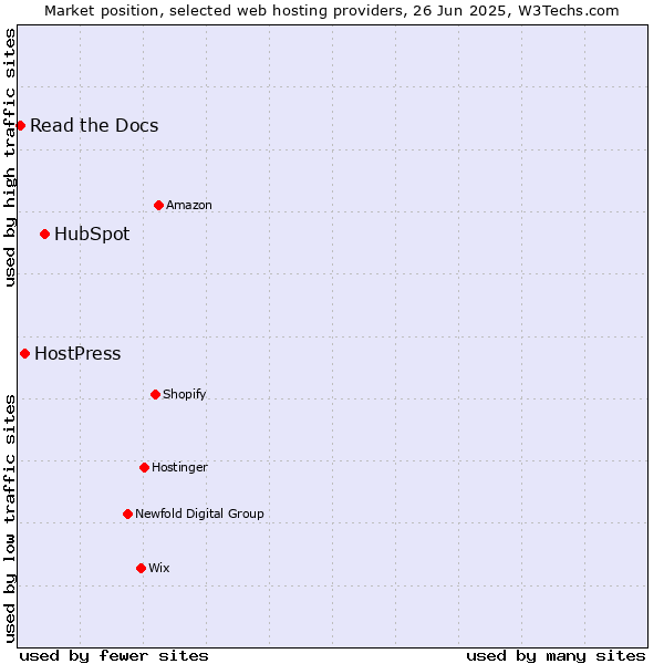Market position of HubSpot vs. HostPress vs. Read the Docs