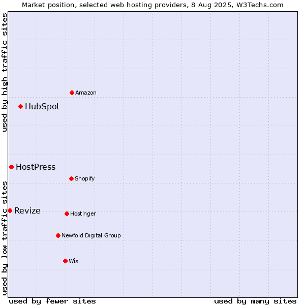 Market position of HubSpot vs. HostPress vs. Revize