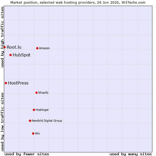 Market position of HubSpot vs. HostPress vs. Root.lu