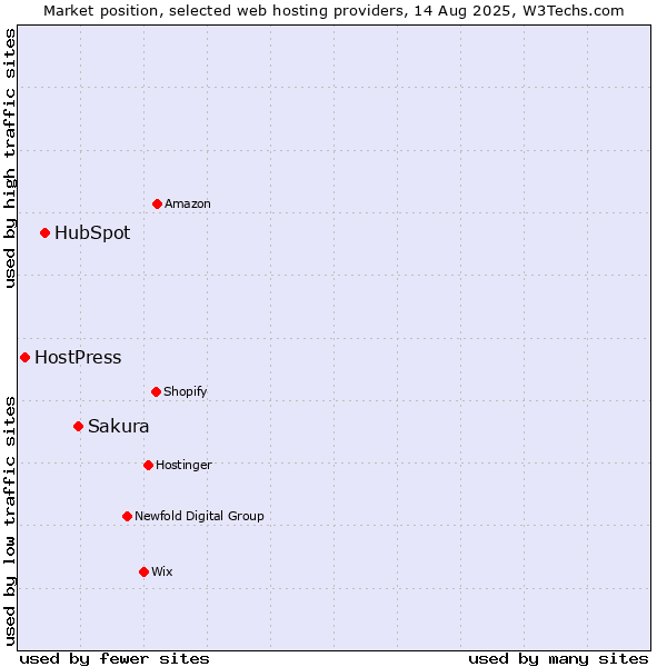 Market position of Sakura vs. HubSpot vs. HostPress