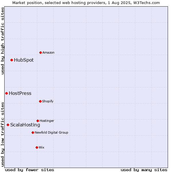 Market position of HubSpot vs. ScalaHosting vs. HostPress