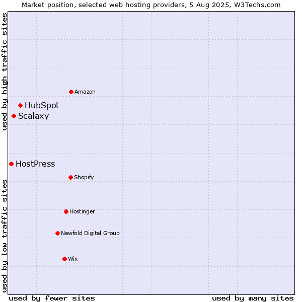 Market position of HubSpot vs. Scalaxy vs. HostPress