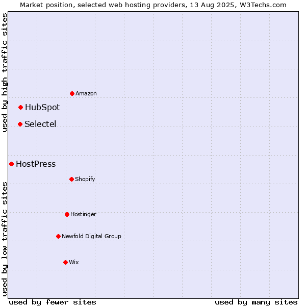 Market position of HubSpot vs. Selectel vs. HostPress