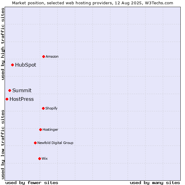 Market position of HubSpot vs. Summit vs. HostPress