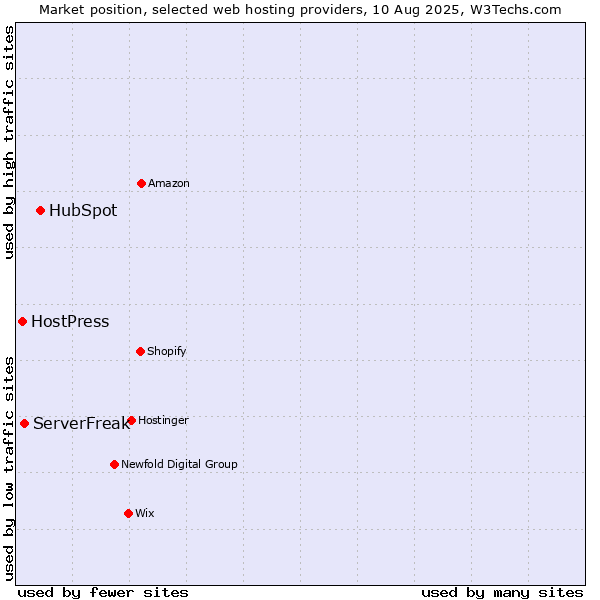 Market position of HubSpot vs. ServerFreak vs. HostPress