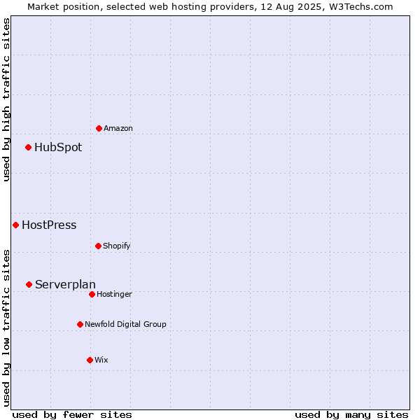 Market position of Serverplan vs. HubSpot vs. HostPress