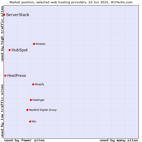 Market position of HubSpot vs. HostPress vs. ServerStack