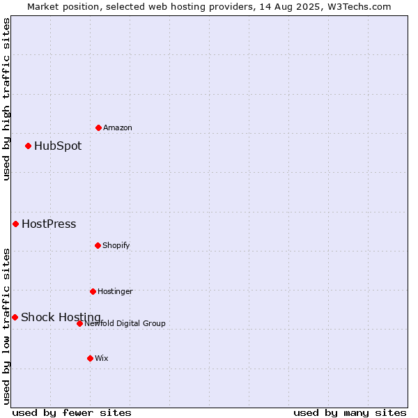 Market position of HubSpot vs. HostPress vs. Shock Hosting