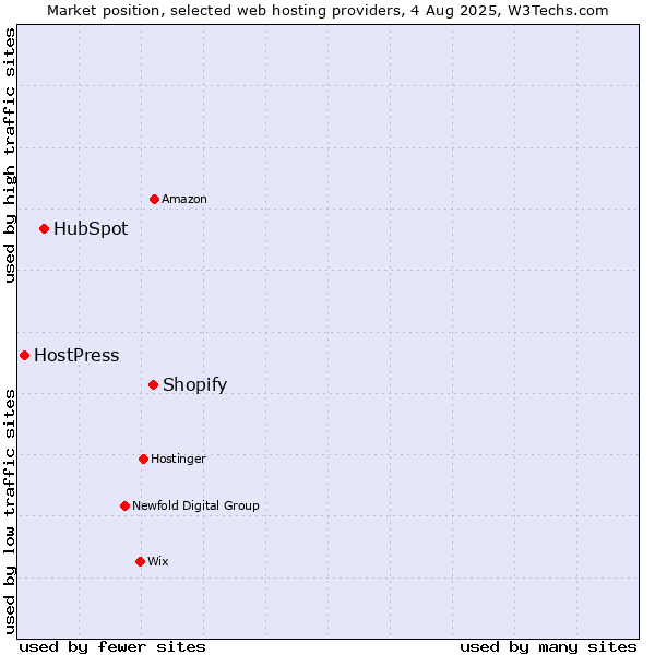 Market position of Shopify vs. HubSpot vs. HostPress