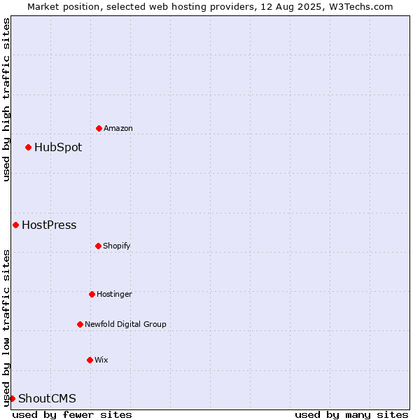 Market position of HubSpot vs. HostPress vs. ShoutCMS