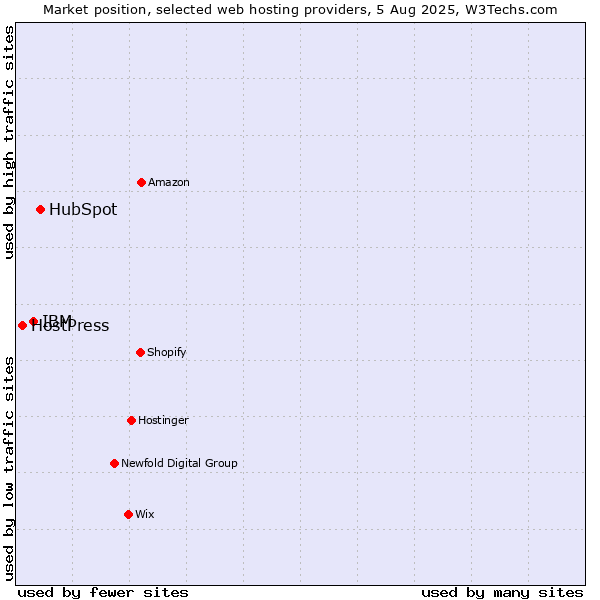 Market position of HubSpot vs. IBM vs. HostPress