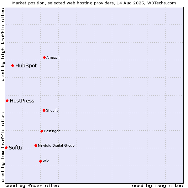 Market position of HubSpot vs. HostPress vs. Softtr