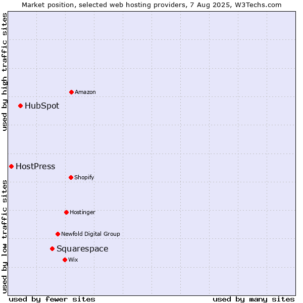 Market position of Squarespace vs. HubSpot vs. HostPress