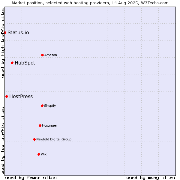 Market position of HubSpot vs. HostPress vs. Status.io