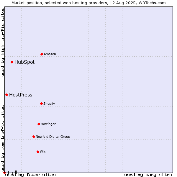 Market position of HubSpot vs. HostPress vs. Tcell