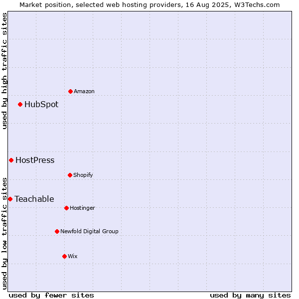 Market position of HubSpot vs. HostPress vs. Teachable