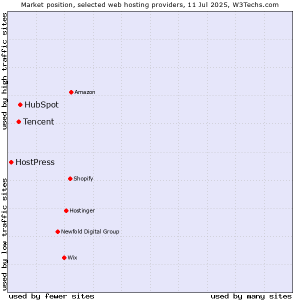 Market position of HubSpot vs. Tencent vs. HostPress