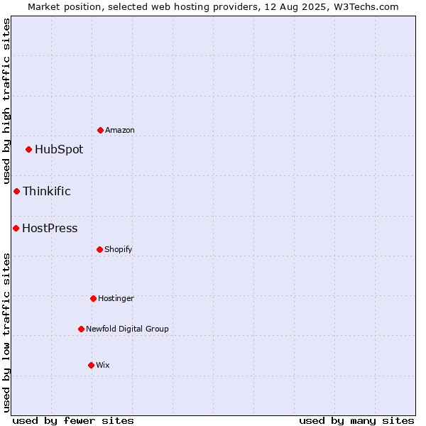 Market position of HubSpot vs. Thinkific vs. HostPress