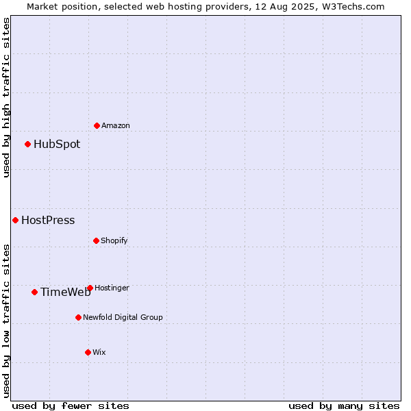 Market position of TimeWeb vs. HubSpot vs. HostPress