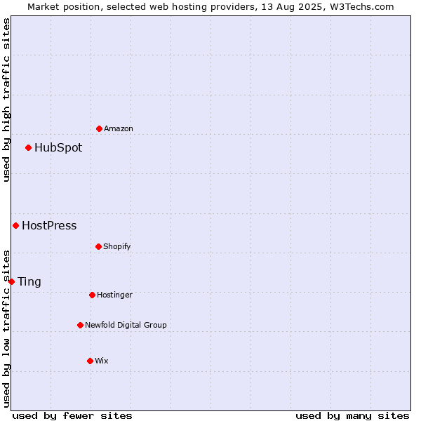 Market position of HubSpot vs. HostPress vs. Ting