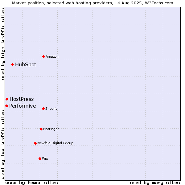 Market position of HubSpot vs. HostPress vs. Performive
