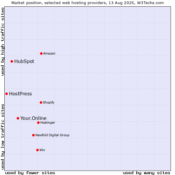 Market position of Your.Online vs. HubSpot vs. HostPress