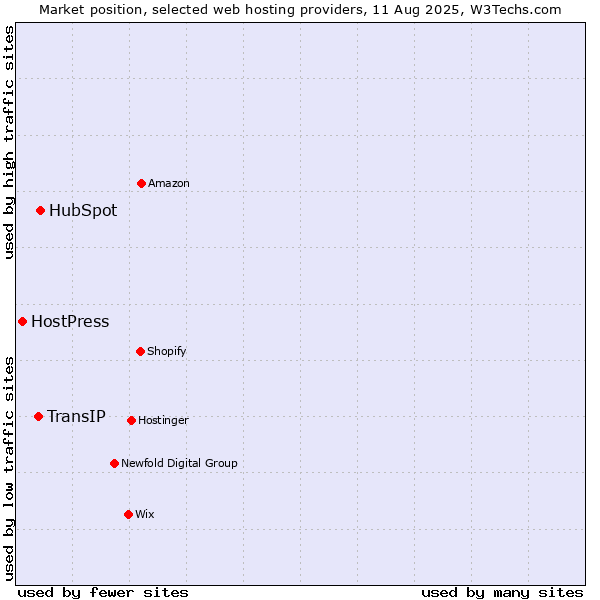 Market position of HubSpot vs. TransIP vs. HostPress