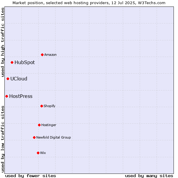 Market position of HubSpot vs. UCloud vs. HostPress