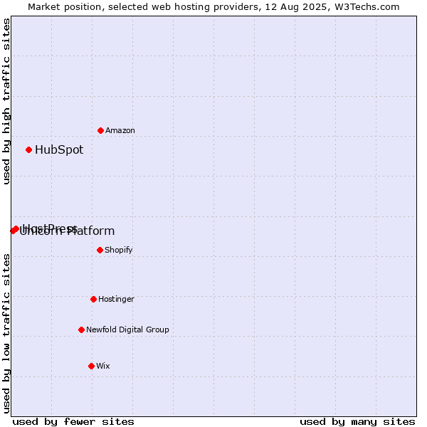 Market position of HubSpot vs. HostPress vs. Unicorn Platform