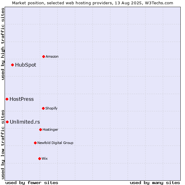 Market position of HubSpot vs. Unlimited.rs vs. HostPress