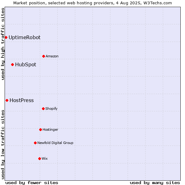 Market position of HubSpot vs. HostPress vs. UptimeRobot
