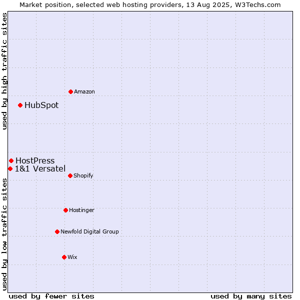 Market position of HubSpot vs. HostPress vs. 1&1 Versatel