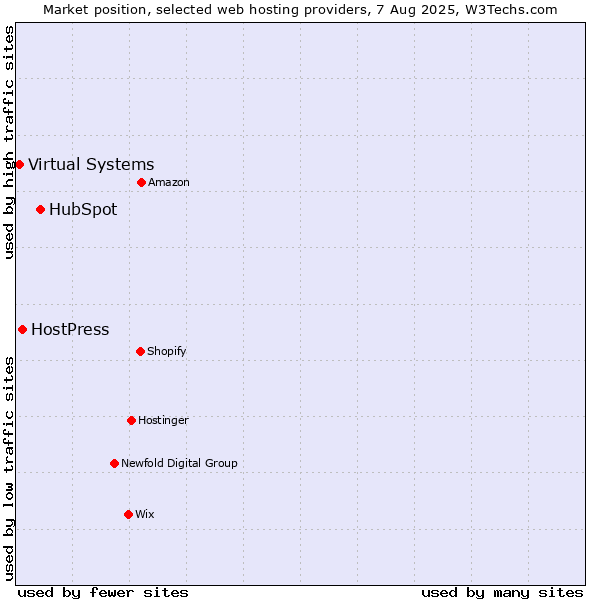 Market position of HubSpot vs. HostPress vs. Virtual Systems