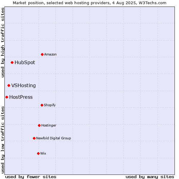 Market position of HubSpot vs. VSHosting vs. HostPress