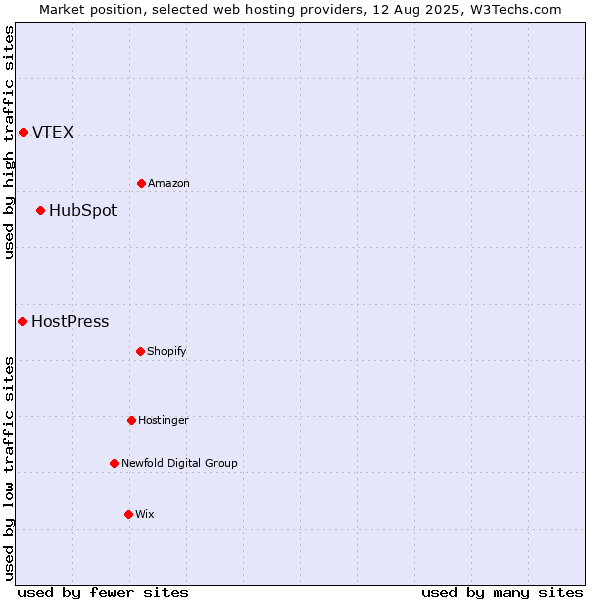 Market position of HubSpot vs. VTEX vs. HostPress