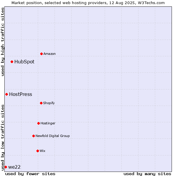 Market position of HubSpot vs. HostPress vs. we22
