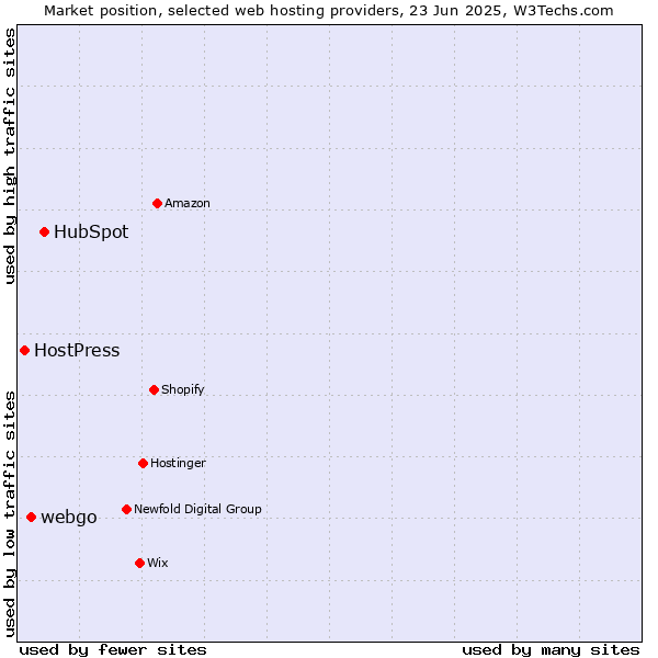 Market position of HubSpot vs. webgo vs. HostPress