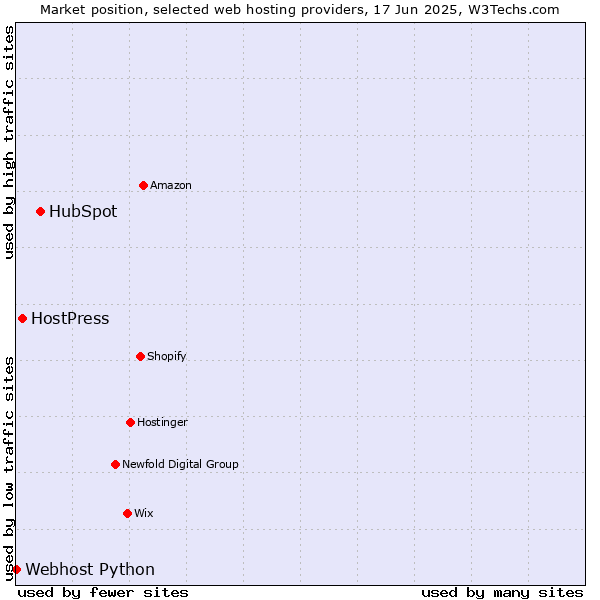 Market position of HubSpot vs. HostPress vs. Webhost Python