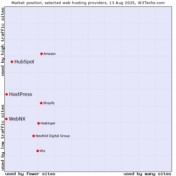 Market position of HubSpot vs. HostPress vs. WebNX