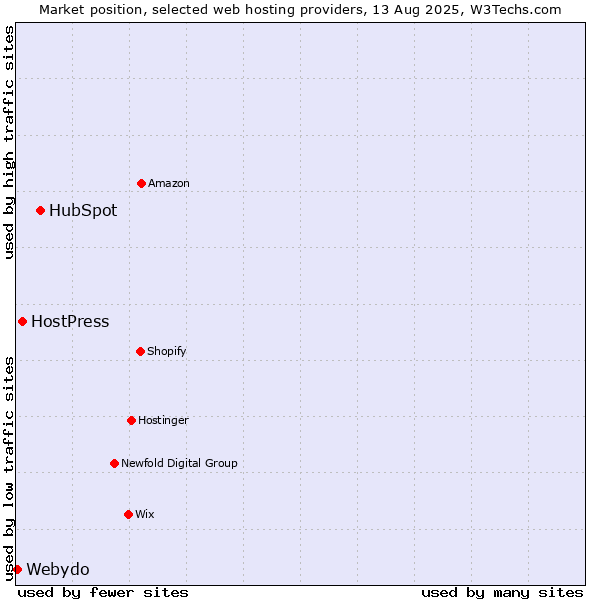 Market position of HubSpot vs. HostPress vs. Webydo