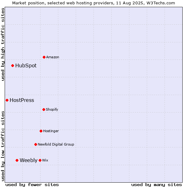 Market position of Weebly vs. HubSpot vs. HostPress