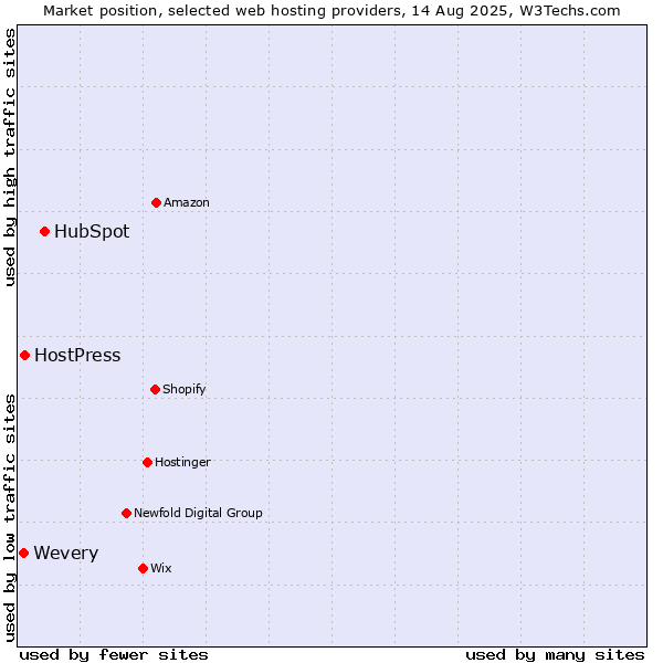 Market position of HubSpot vs. HostPress vs. Wevery