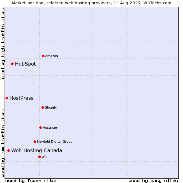 Market position of HubSpot vs. Web Hosting Canada vs. HostPress
