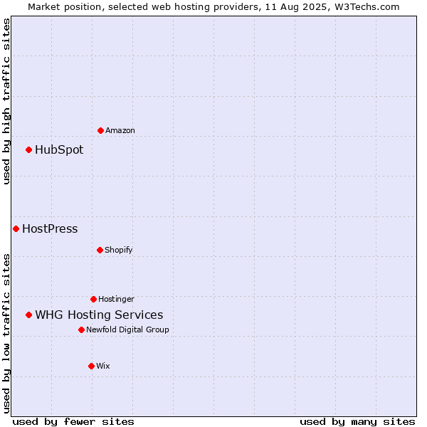 Market position of HubSpot vs. WHG Hosting Services vs. HostPress