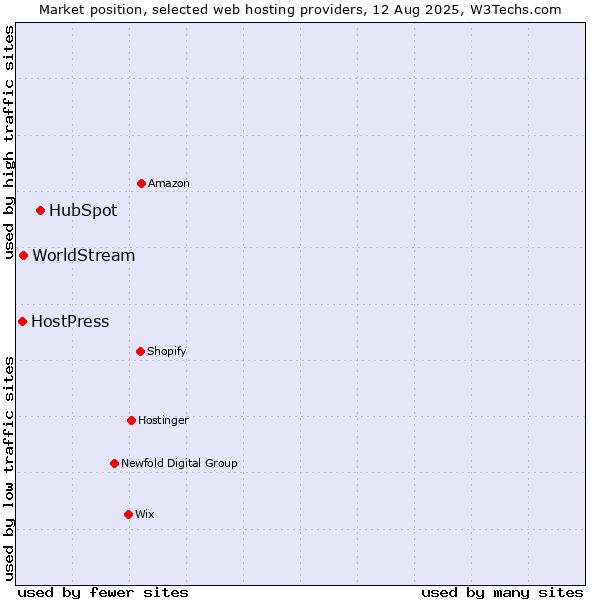 Market position of HubSpot vs. WorldStream vs. HostPress