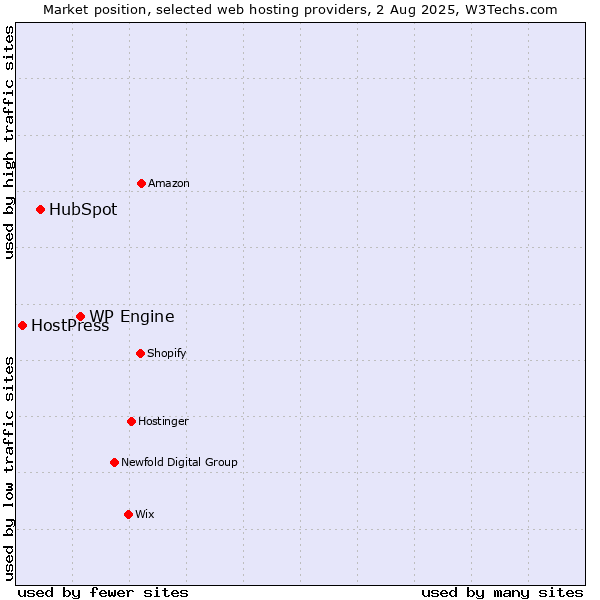 Market position of WP Engine vs. HubSpot vs. HostPress
