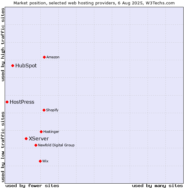 Market position of XServer vs. HubSpot vs. HostPress