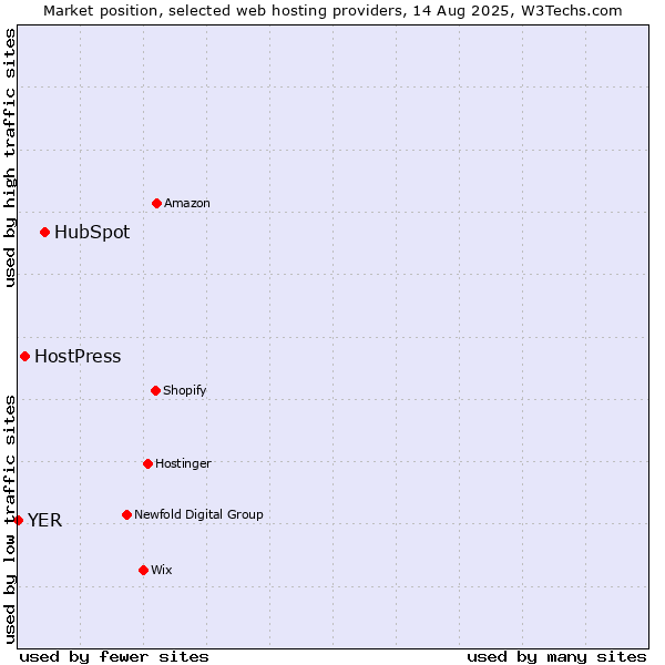 Market position of HubSpot vs. HostPress vs. YER
